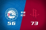 半场战报-火箭73-56领先76人 杜兰特17分 阿门12分 马克西15分