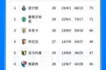 三队断层！葡超积分榜：波尔图葡体仅差2分 本菲卡28轮不败仍掉队