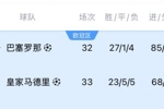 极端情况！若巴萨今晚+下轮取胜，皇马下轮不胜 巴萨最快下周夺冠