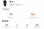 萨卡本场2射进1球+1关键传球 3过人1成功+6对抗3成功 获评7.1分