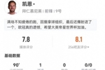 凯恩本场3射1正进1球+16丢失球权 10对抗7成功 获评7.8分