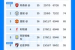 英超积分榜：第5维拉与第4红军同分下轮交锋 森林暂领先降级区7分
