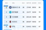 米兰危！意甲积分榜：米兰两连败跌至第4，积分已被罗马追平