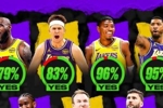 7名自由球员湖人该留谁？湖媒晒投票：八村96%第一 詹姆斯79%第五
