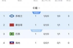 世界杯C组积分榜：苏格兰小组第一！摩洛哥与巴西分列第二和第三