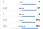 瑞士预期进球2.27！卡塔尔vs瑞士半场数据：射门4-14 得分机会1-4
