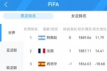悉数亮相！FIFA前十球队表现：阿|法|英|德获胜西葡爆冷；共6队平