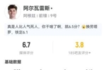被吧友打出3.8低分！阿尔瓦雷斯半场数据：2射1正 预期进球0.33